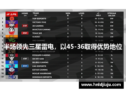 半场领先三星雷电，以45-36取得优势地位